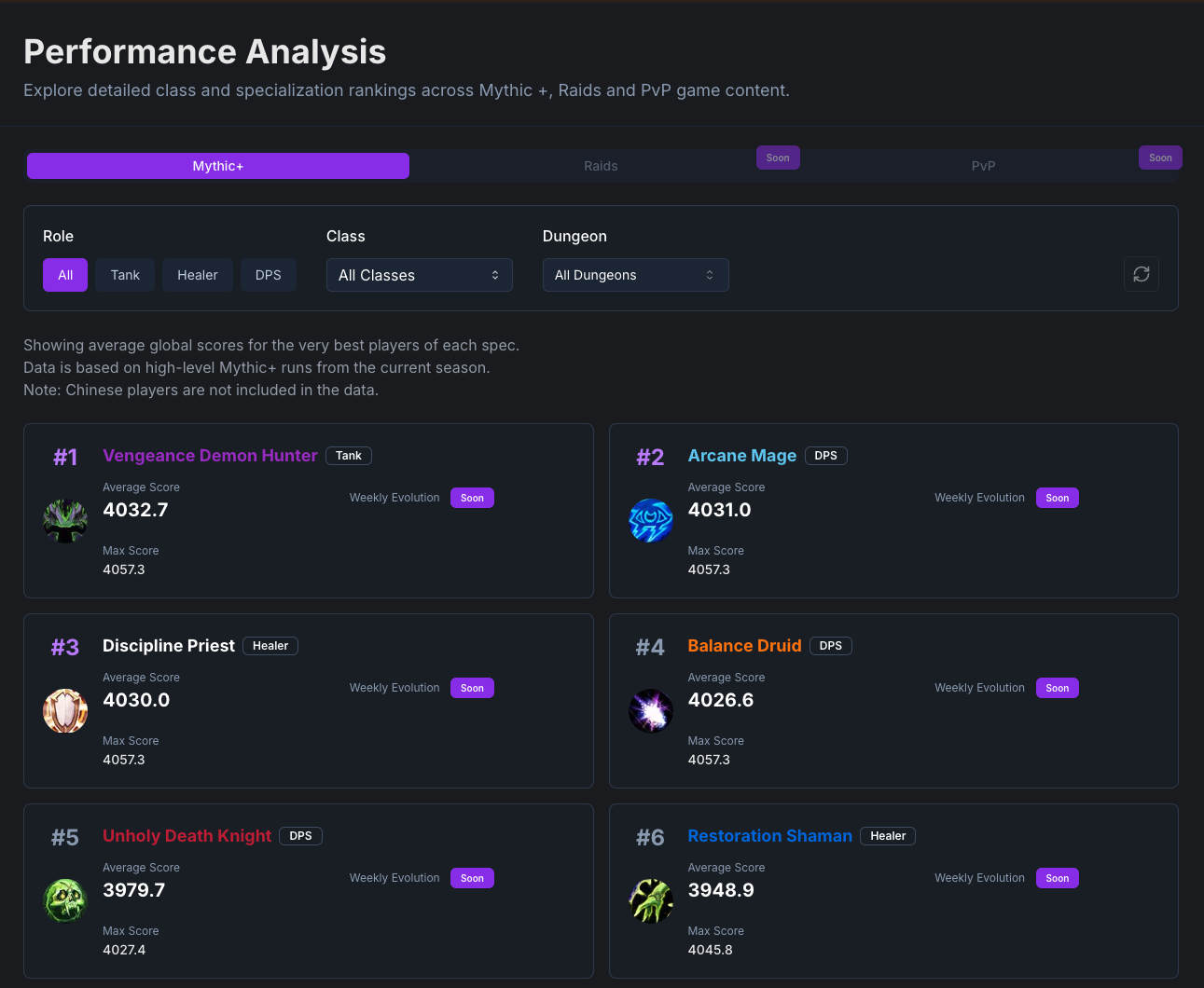 Performance Analysis Dashboard