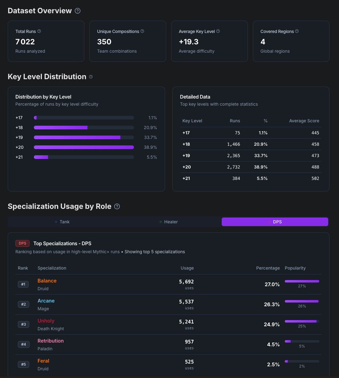 Statistics & Trends Dashboard